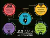 Jonmar Group